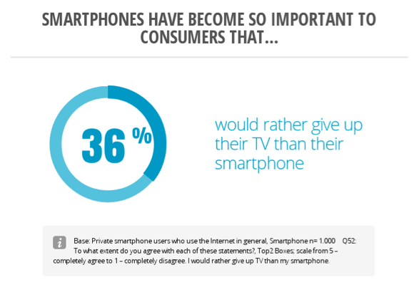 Consumers would rather give up tv